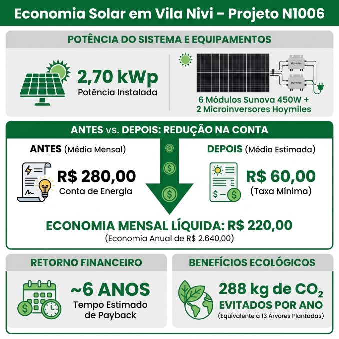 Infográfico ilustrando a economia mensal de R$ 220 e o retorno financeiro do sistema fotovoltaico residencial na Vila Nivi