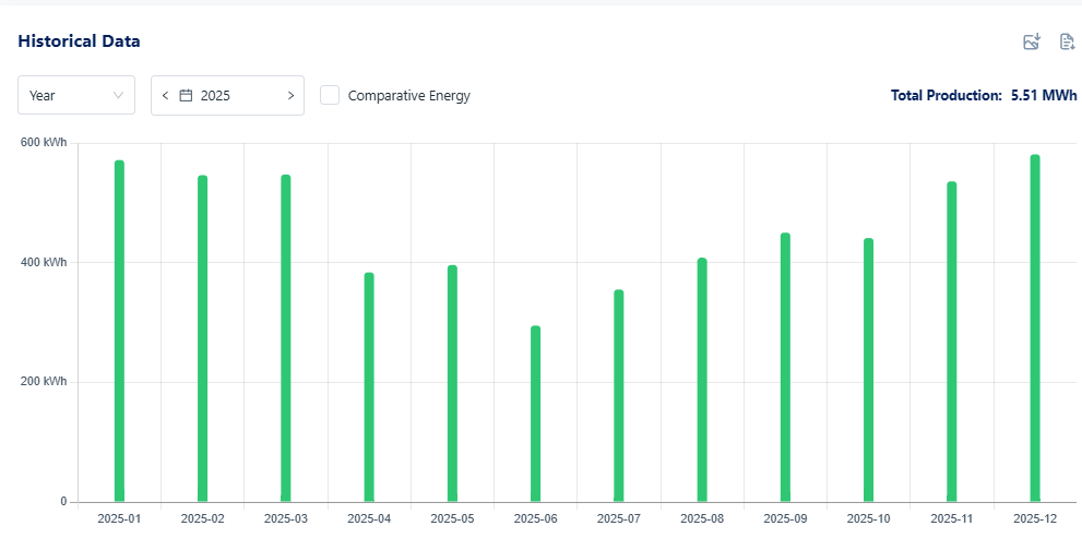 Gráfico de geração mensal de energia solar