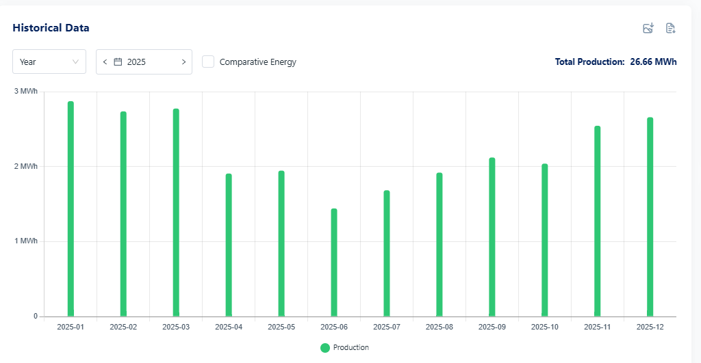Gráfico mensal de geração de energia solar do projeto comercial no Pari