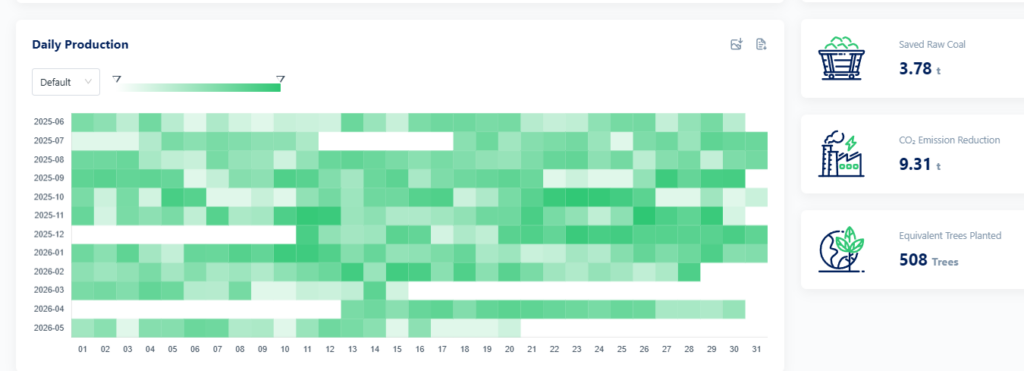 DashBoard de monitoramento do sistema hoymiles