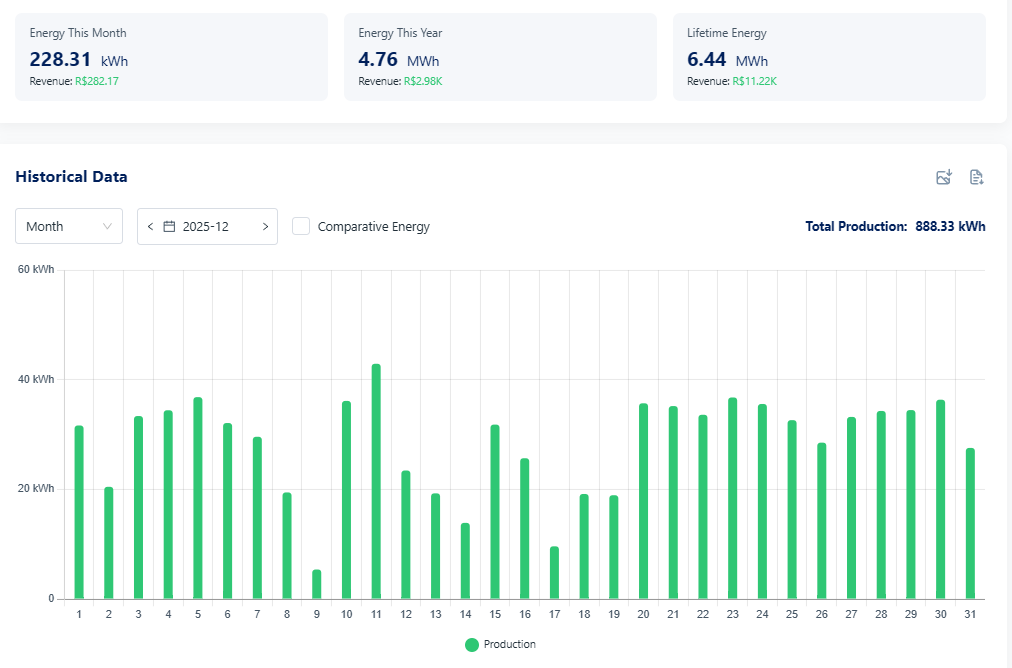 Dashboard de monitoramento do sistema solar.