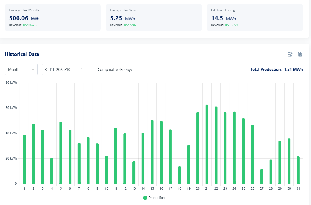 Dashboard – Gráfico de geração de energia subsequente ao mês de instalação.