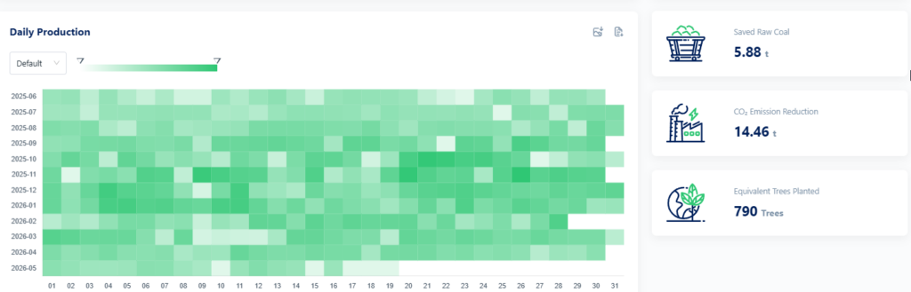 Dashboard – Gráfico de geração de energia subsequente ao mês de instalação.