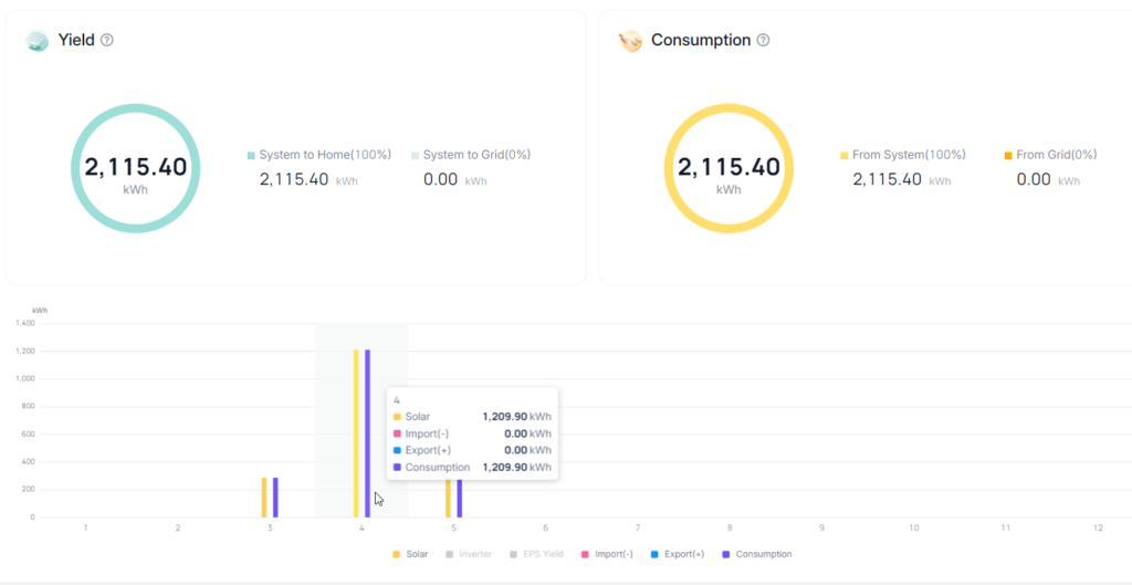 Gráfico de geração solar e consumo mensal do sistema em Campinas mostrando 2.115 kWh gerados em abril de 2026