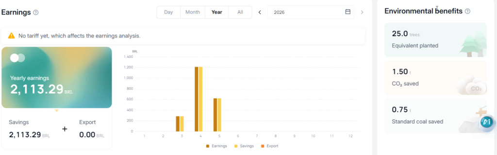 Dashboard Solax Cloud do projeto em Campinas mostrando R$ 2.113 em economia acumulada, 25 árvores equivalentes e 1,5 tonelada de CO₂ evitado