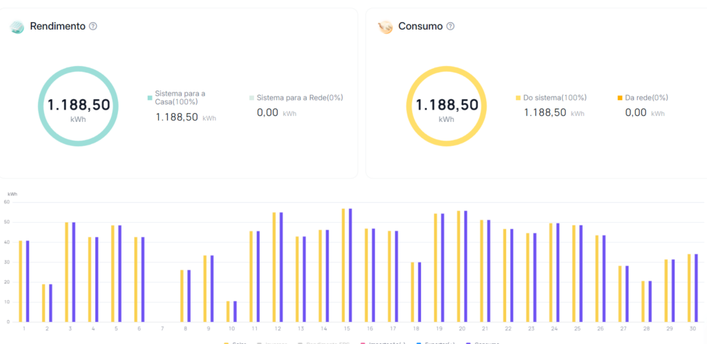 Abril/2026: 1180 kWh gerados. As barras amarelas são a geração solar; as roxas, o consumo da casa. Nos dias de sol forte (dias 4 a 8), o sistema entregou entre 40 e 53 kWh por dia.